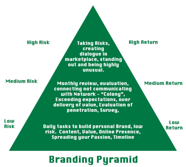 The Branding Pyramid and 21 Brand Monitoring Ideas - Wayne Kurtz